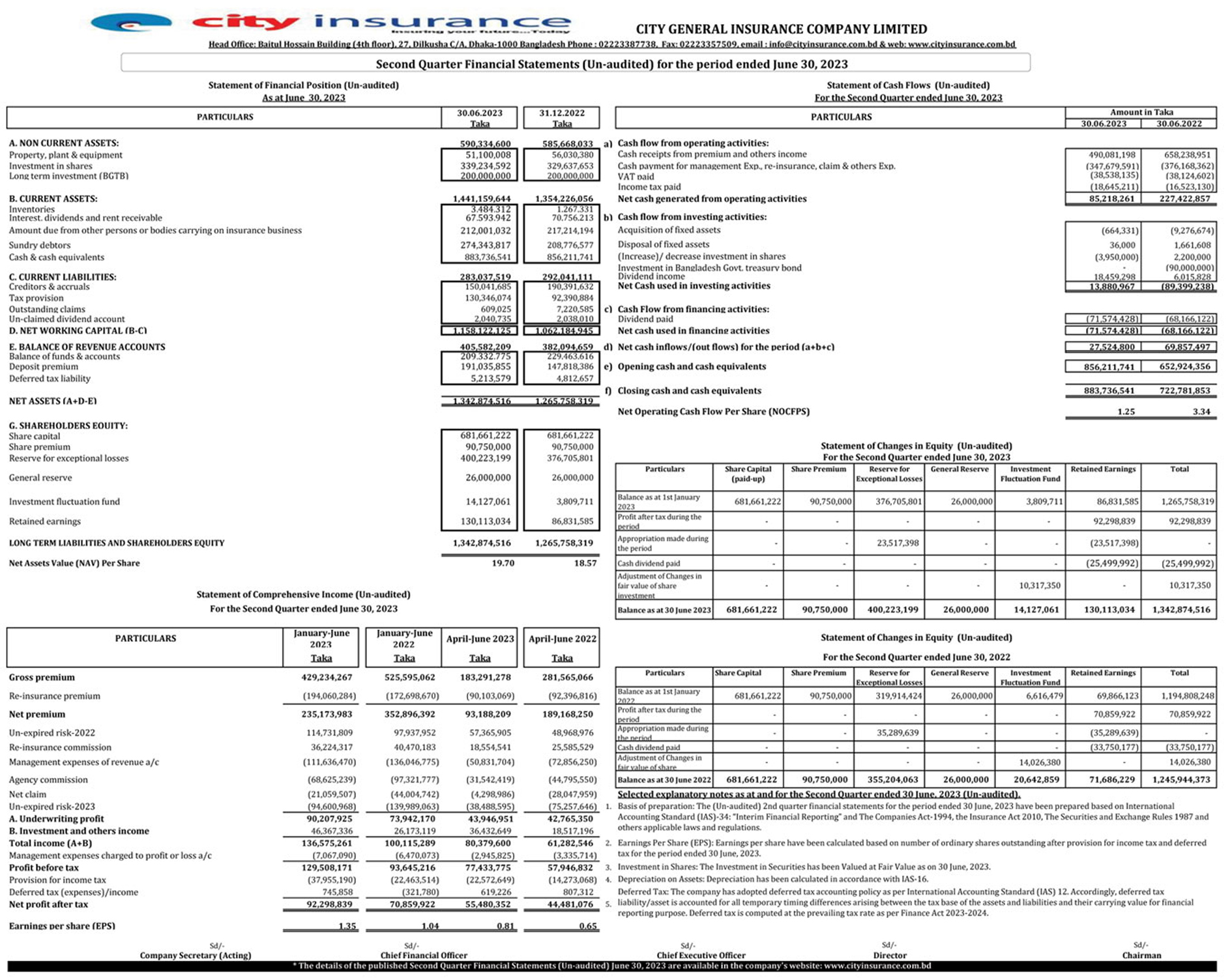 2nd Quarter Un-audited Financial Statements (April 2023 – June 2023) of City General Insurance Company Limited 
